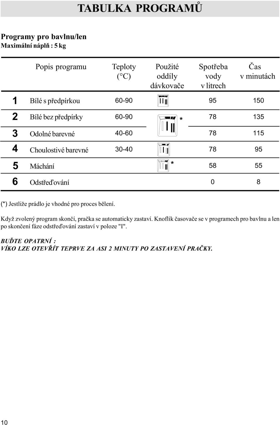 58 55 6 Odstøeïování 0 8 (*) Jestliže prádlo je vhodné pro proces bìlení. Když zvolený program skonèí, praèka se automaticky zastaví.