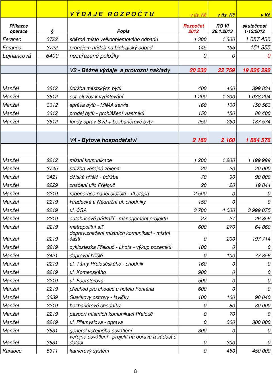 2013 skutečnost 1-12/2012 Feranec 3722 sběrné místo velkoobjemového odpadu 1 300 1 300 1 087 436 Feranec 3722 pronájem nádob na biologický odpad 145 155 151 355 Lejhancová 6409 nezařazené položky 0 0