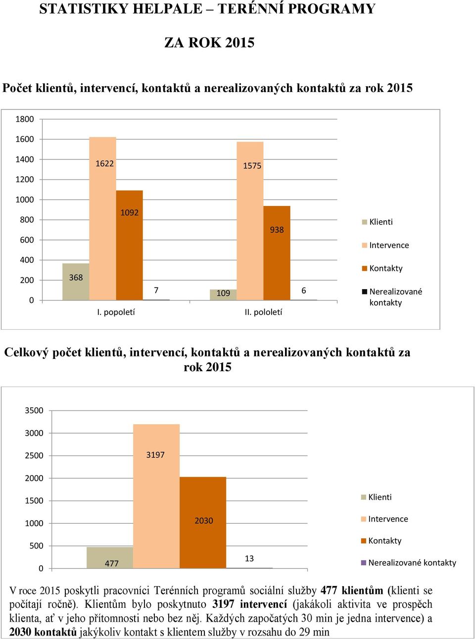 pololetí Kontakty Nerealizované kontakty Celkový počet klientů, intervencí, kontaktů a nerealizovaných kontaktů za rok 215 35 3 25 3197 2 15 1 23 Klienti Intervence 5 477 13 Kontakty