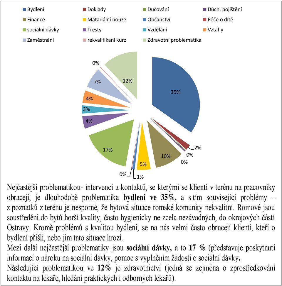 Nejčastější problematikou- intervencí a kontaktů, se kterými se klienti v terénu na pracovníky obracejí, je dlouhodobě problematika bydlení ve 35%, a s tím související problémy z poznatků z terénu je