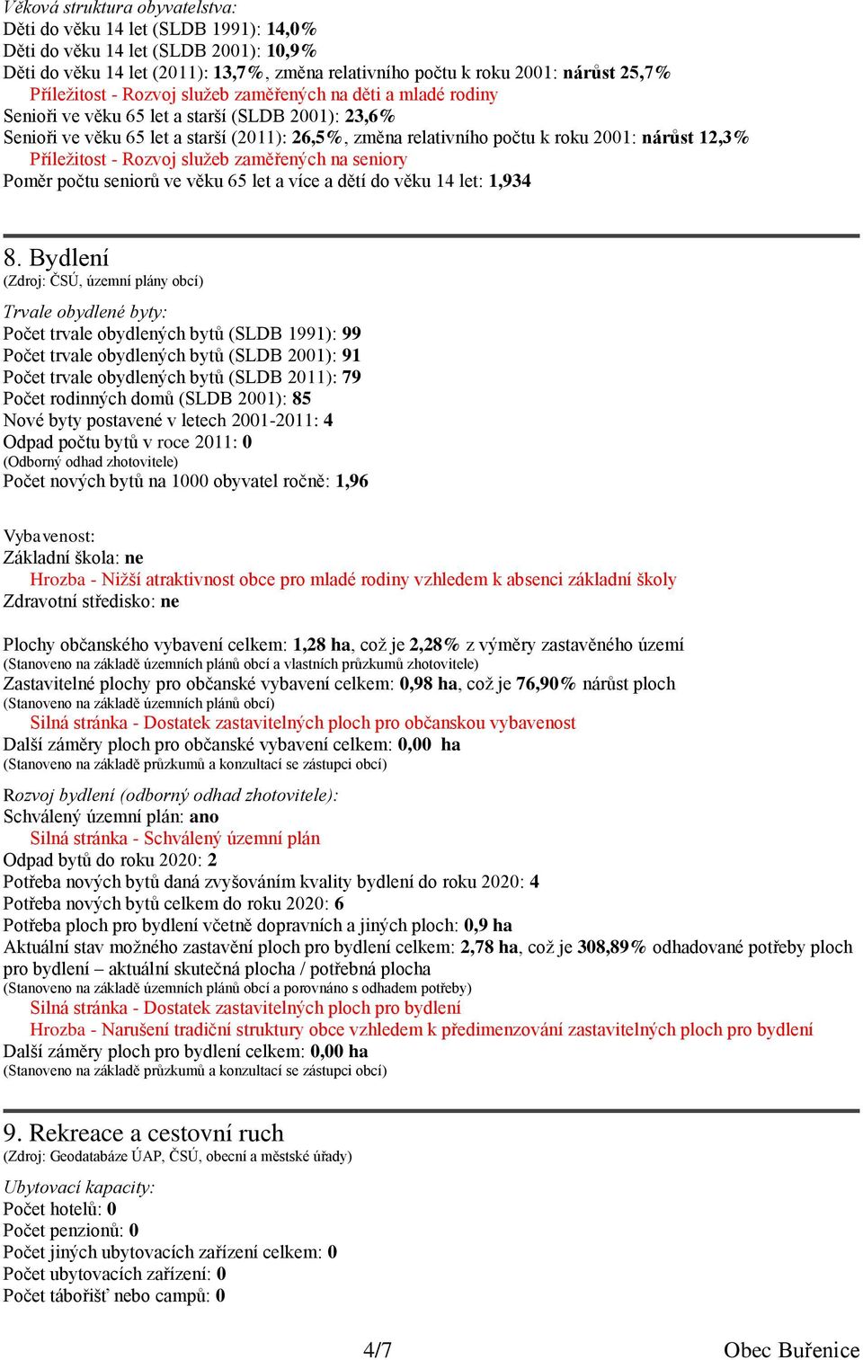 nárůst 12,3% Příležitost - Rozvoj služeb zaměřených na seniory Poměr počtu seniorů ve věku 65 let a více a dětí do věku 14 let: 1,934 8.