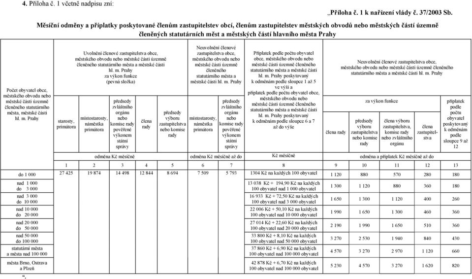 Prahy Počet obyvatel obce, městského obvodu nebo městské části územně členěného statutárního města, městské části hl. m. Prahy starosty, primátora Uvolnění členové zastupitelstva obce, městského obvodu nebo městské části územně členěného statutárního města a městské části hl.