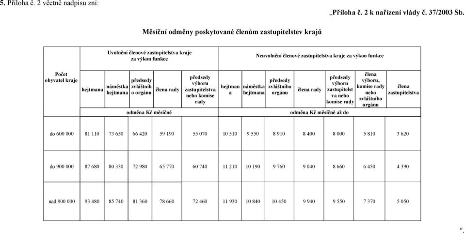 náměstka hejtmana předsedy zvláštníh o orgánu člena rady odměna Kč měsíčně předsedy výboru zastupitelstva nebo komise rady hejtman a náměstka hejtmana předsedy zvláštního orgánu člena rady předsedy