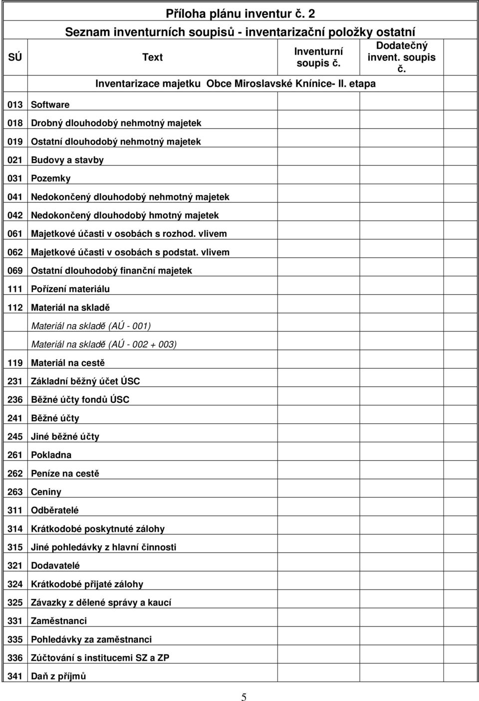 013 Software 018 Drobný dlouhodobý nehmotný majetek 019 Ostatní dlouhodobý nehmotný majetek 021 Budovy a stavby 031 Pozemky 041 Nedokončený dlouhodobý nehmotný majetek 042 Nedokončený dlouhodobý