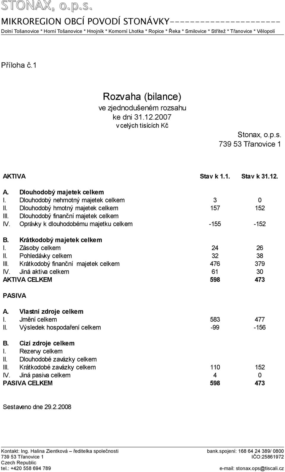 Krátkodobý majetek celkem I. Zásoby celkem 24 26 II. Pohledávky celkem 32 38 III. Krátkodobý finanční majetek celkem 476 379 IV. Jiná aktiva celkem 61 30 AKTIVA CELKEM 598 473 PASIVA A.