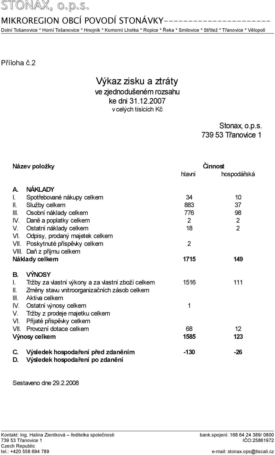 Poskytnuté příspěvky celkem 2 VIII. Daň z příjmu celkem Náklady celkem 1715 149 B. VÝNOSY I. Tržby za vlastní výkony a za vlastní zboží celkem 1516 111 II.