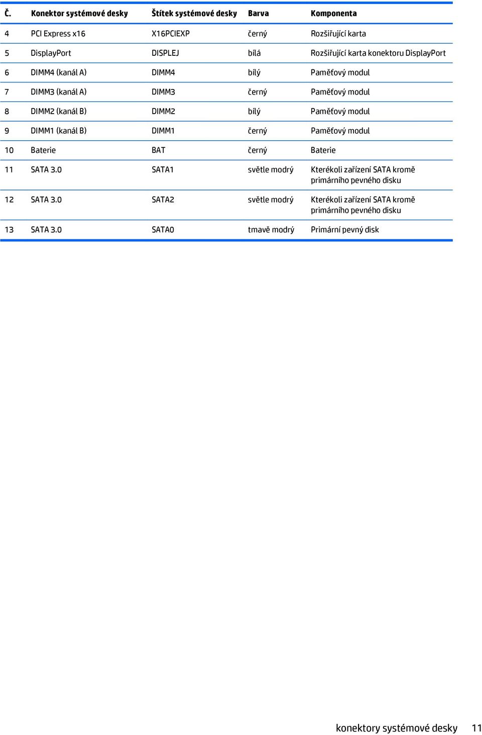 9 DIMM1 (kanál B) DIMM1 černý Paměťový modul 10 Baterie BAT černý Baterie 11 SATA 3.