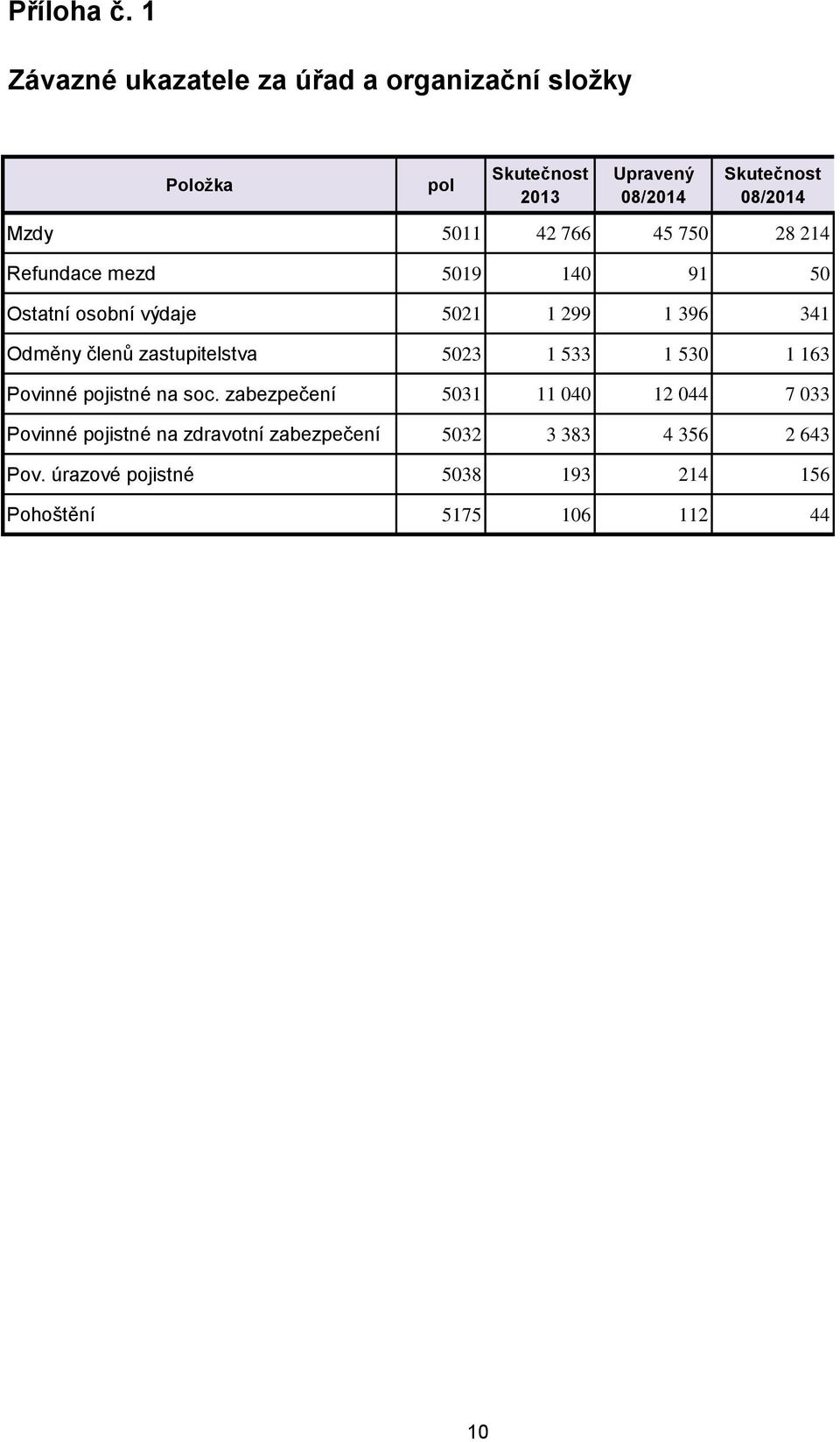 mezd 5019 140 91 50 Ostatní osobní výdaje 5021 1 299 1 396 341 Odměny členů zastupitelstva 5023 1 533 1