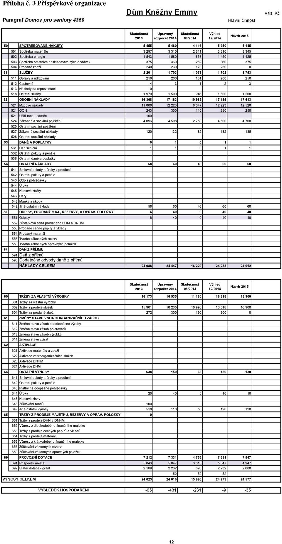 neskladovatelných dodávek 375 360 282 360 375 504 Prodané zboží 240 230 170 230 0 51 SLUŽBY 2 201 1 703 1 078 1 702 1 753 511 Opravy a udržování 218 200 131 200 250 512 Cestovné 4 3 1 2 3 513 Náklady