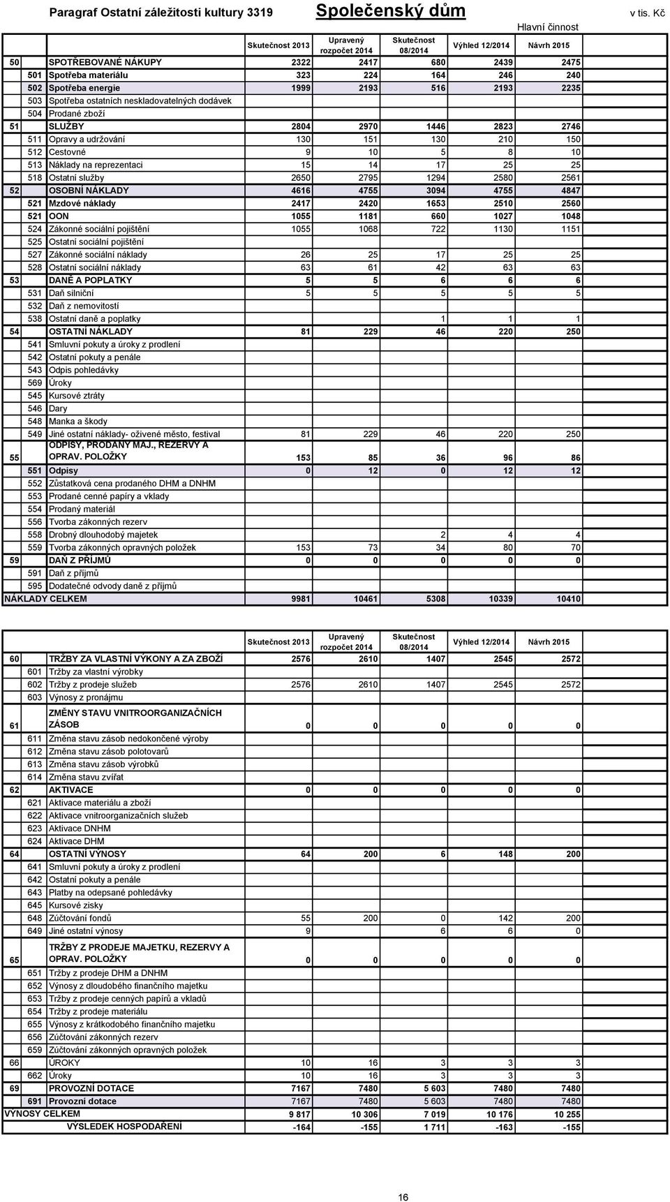 neskladovatelných dodávek 504 Prodané zboží 51 SLUŽBY 2804 2970 1446 2823 2746 511 Opravy a udržování 130 151 130 210 150 512 Cestovné 9 10 5 8 10 513 Náklady na reprezentaci 15 14 17 25 25 518