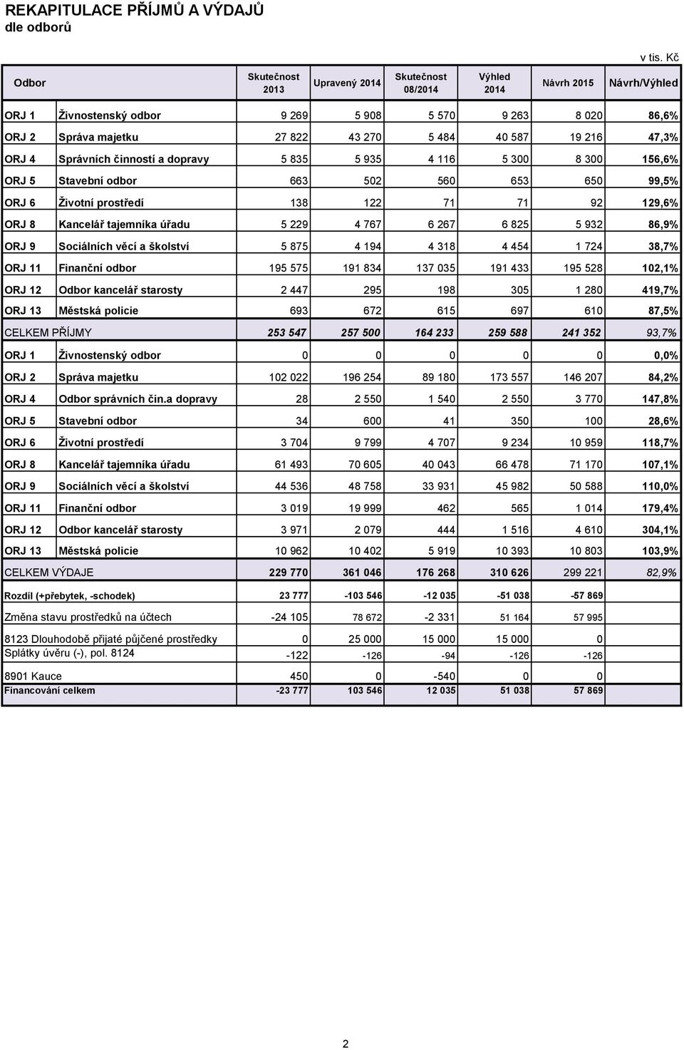 300 8 300 156,6% ORJ 5 Stavební odbor 663 502 560 653 650 99,5% ORJ 6 Životní prostředí 138 122 71 71 92 129,6% ORJ 8 Kancelář tajemníka úřadu 5 229 4 767 6 267 6 825 5 932 86,9% ORJ 9 Sociálních