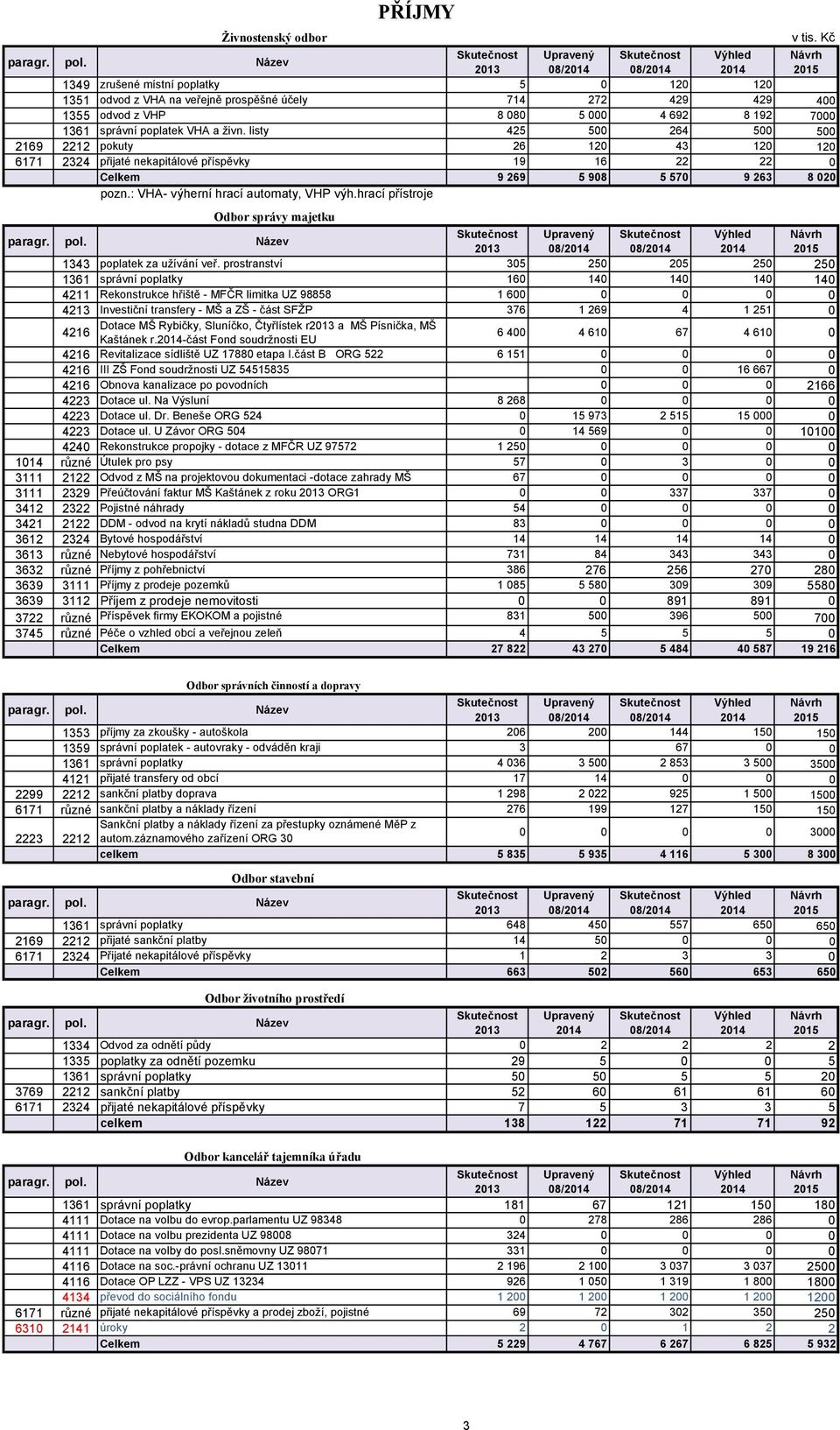 VHA a živn. listy 425 500 264 500 500 2169 2212 pokuty 26 120 43 120 120 6171 2324 přijaté nekapitálové příspěvky 19 16 22 22 0 Celkem 9 269 5 908 5 570 9 263 8 020 pozn.