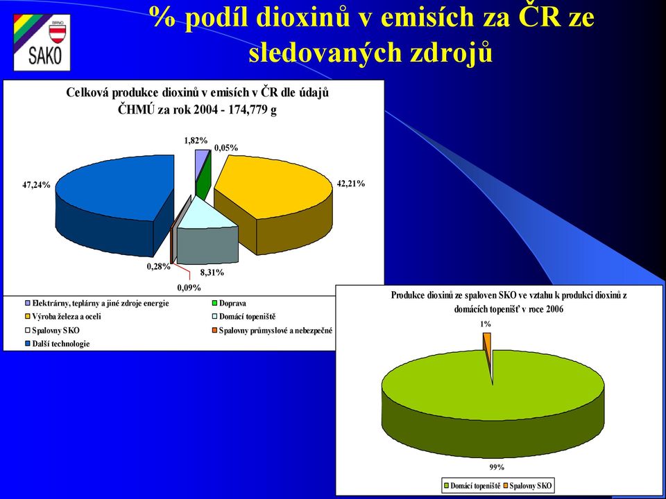 oceli Spalovny SKO Další technologie 8,31% 0,09% Doprava Domácí topeniště Spalovny průmyslové a nebezpečné