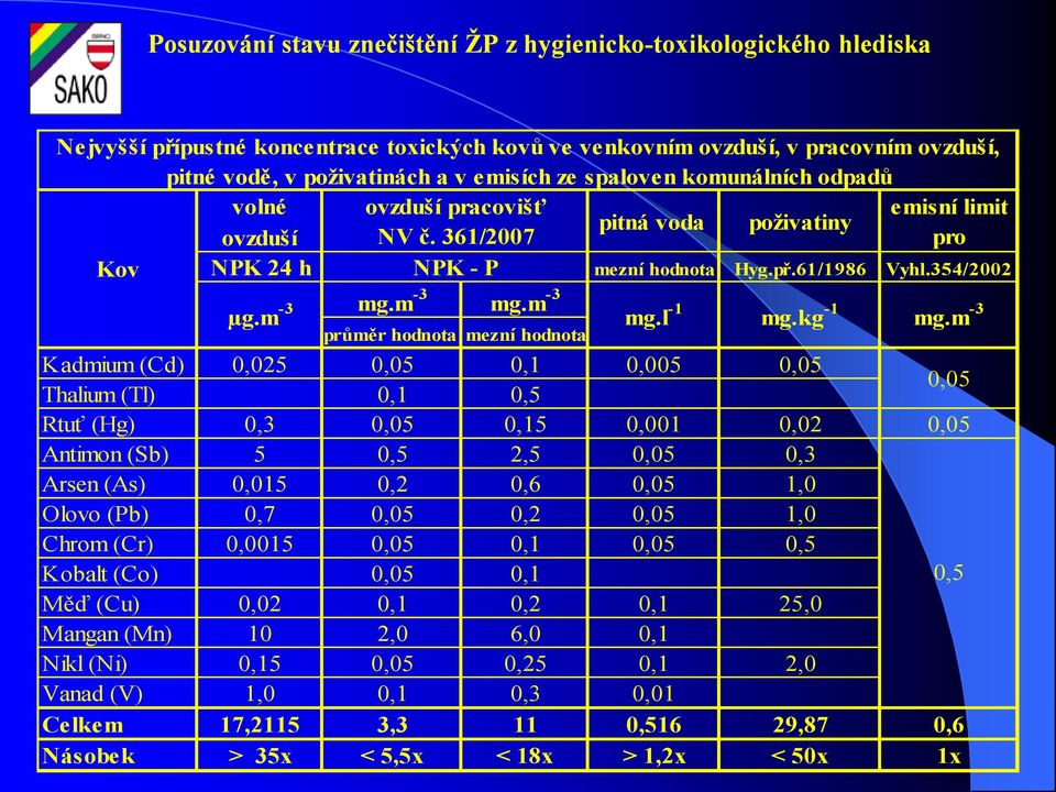 m -3 mg.m -3 průměr hodnota mezní hodnota mg.l -1 mg.kg -1 mg.