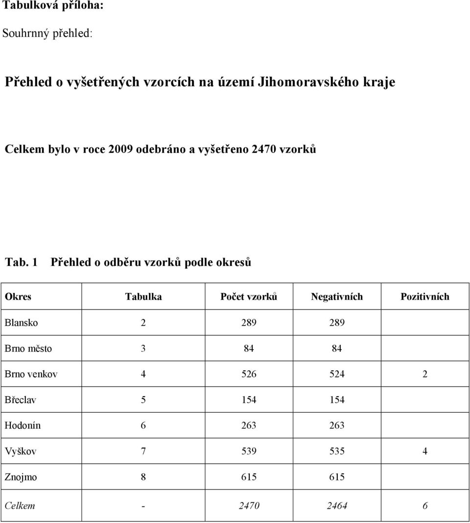 1 Přehled o odběru vzorků podle okresů Okres Tabulka Počet vzorků Negativních Pozitivních Blansko 2