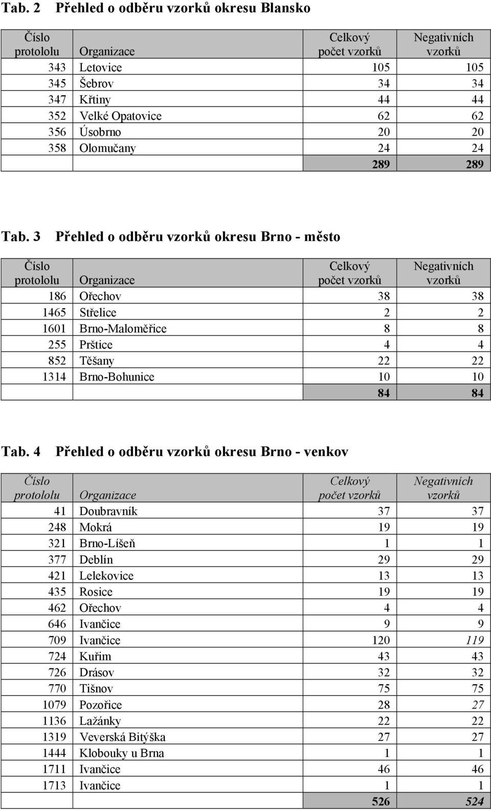 3 Přehled o odběru vzorků okresu Brno - město Číslo protololu Organizace Celkový počet vzorků Negativních vzorků 186 Ořechov 38 38 1465 Střelice 2 2 1601 Brno-Maloměřice 8 8 255 Prštice 4 4 852