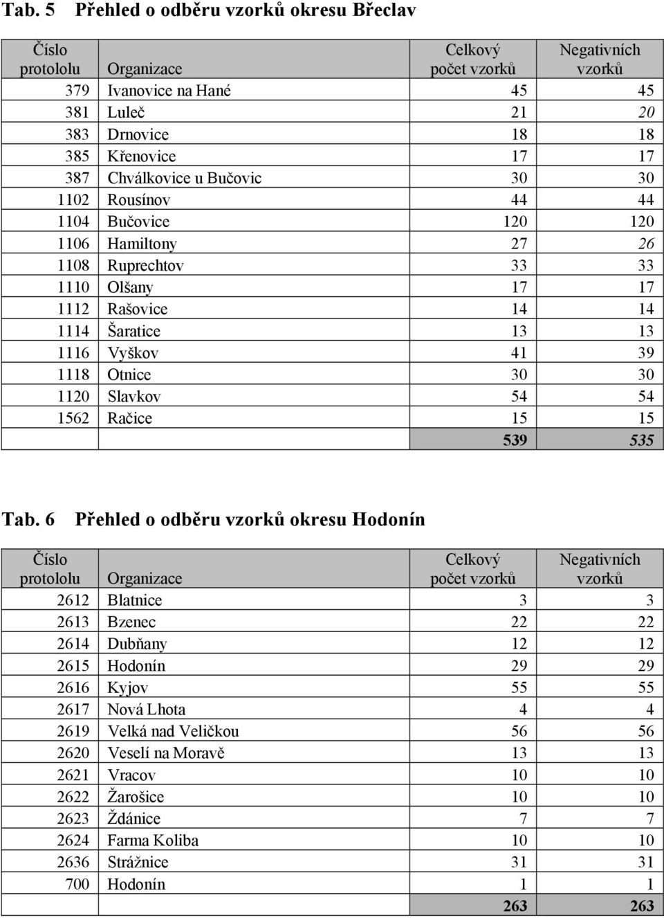 Otnice 30 30 1120 Slavkov 54 54 1562 Račice 15 15 539 535 Tab.