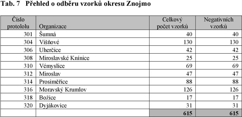 42 42 308 Miroslavské Knínice 25 25 310 Vémyslice 69 69 312 Miroslav 47 47 314