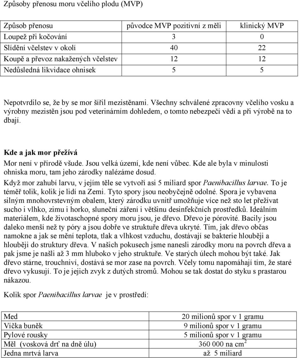 Všechny schválené zpracovny včelího vosku a výrobny mezistěn jsou pod veterinárním dohledem, o tomto nebezpečí vědí a při výrobě na to dbají. Kde a jak mor přežívá Mor není v přírodě všude.