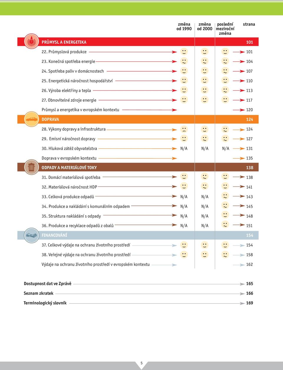 Výkony dopravy a infrastruktura 124 29. Emisní náročnost dopravy 127 3. Hluková zátěž obyvatelstva N/A N/A N/A 131 Doprava v evropském kontextu 135 ODPADY A MATERIÁLOVÉ TOKY 138 31.