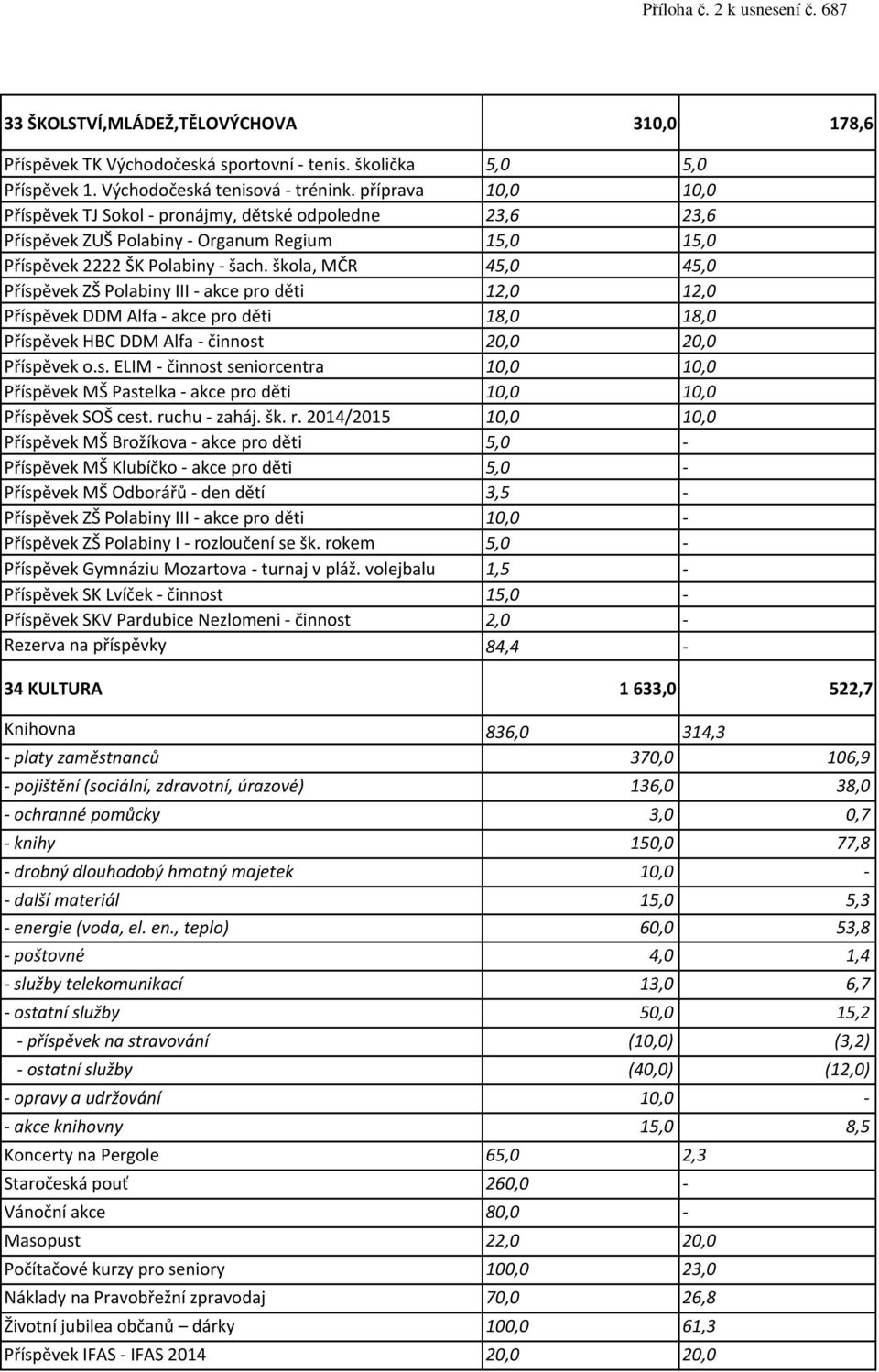 škola, MČR 45,0 45,0 Příspěvek ZŠ Polabiny III - akce pro děti 12,0 12,0 Příspěvek DDM Alfa - akce pro děti 18,0 18,0 Příspěvek HBC DDM Alfa - činnost 20,0 20,0 Příspěvek o.s. ELIM - činnost seniorcentra 10,0 10,0 Příspěvek MŠ Pastelka - akce pro děti 10,0 10,0 Příspěvek SOŠ cest.