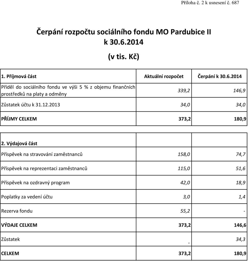 2014 Příděl do sociálního fondu ve výši 5 % z objemu finančních prostředků na platy a odměny 339,2 146,9 Zůstatek účtu k 31.12.