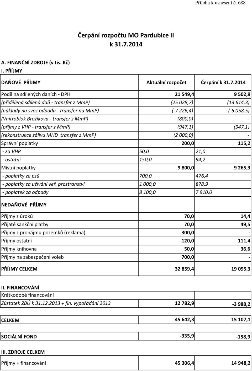 2014 Podíl na sdílených daních - DPH 21 549,4 9 502,9 (přidělená sdílená daň - transfer z MmP) (25028,7) (13614,3) (náklady na svoz odpadu - transfer na MmP) (-7226,4) (-5058,5) (Vnitroblok Brožíkova