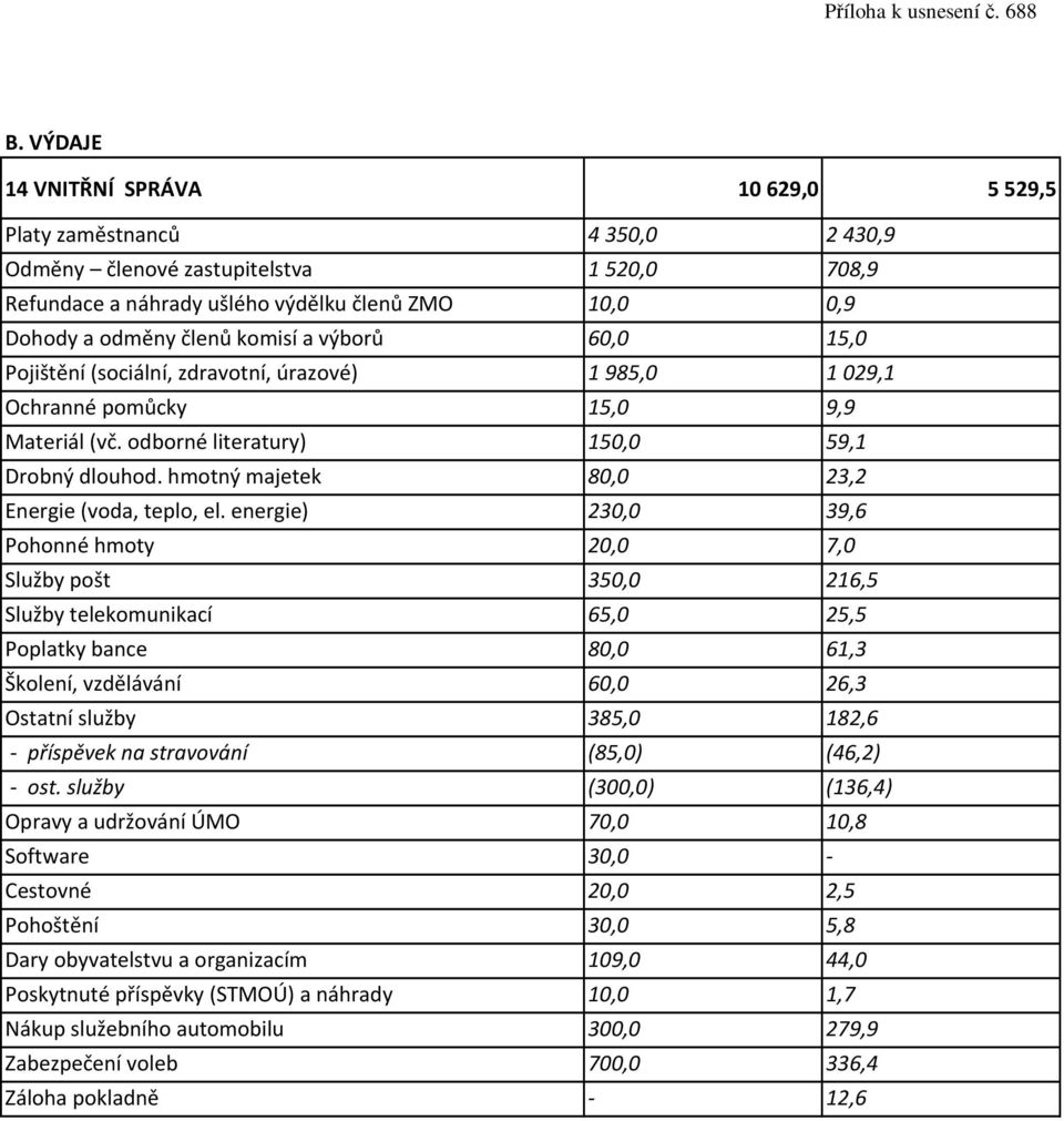 a výborů 60,0 15,0 Pojištění (sociální, zdravotní, úrazové) 1985,0 1029,1 Ochranné pomůcky 15,0 9,9 Materiál (vč. odborné literatury) 150,0 59,1 Drobný dlouhod.