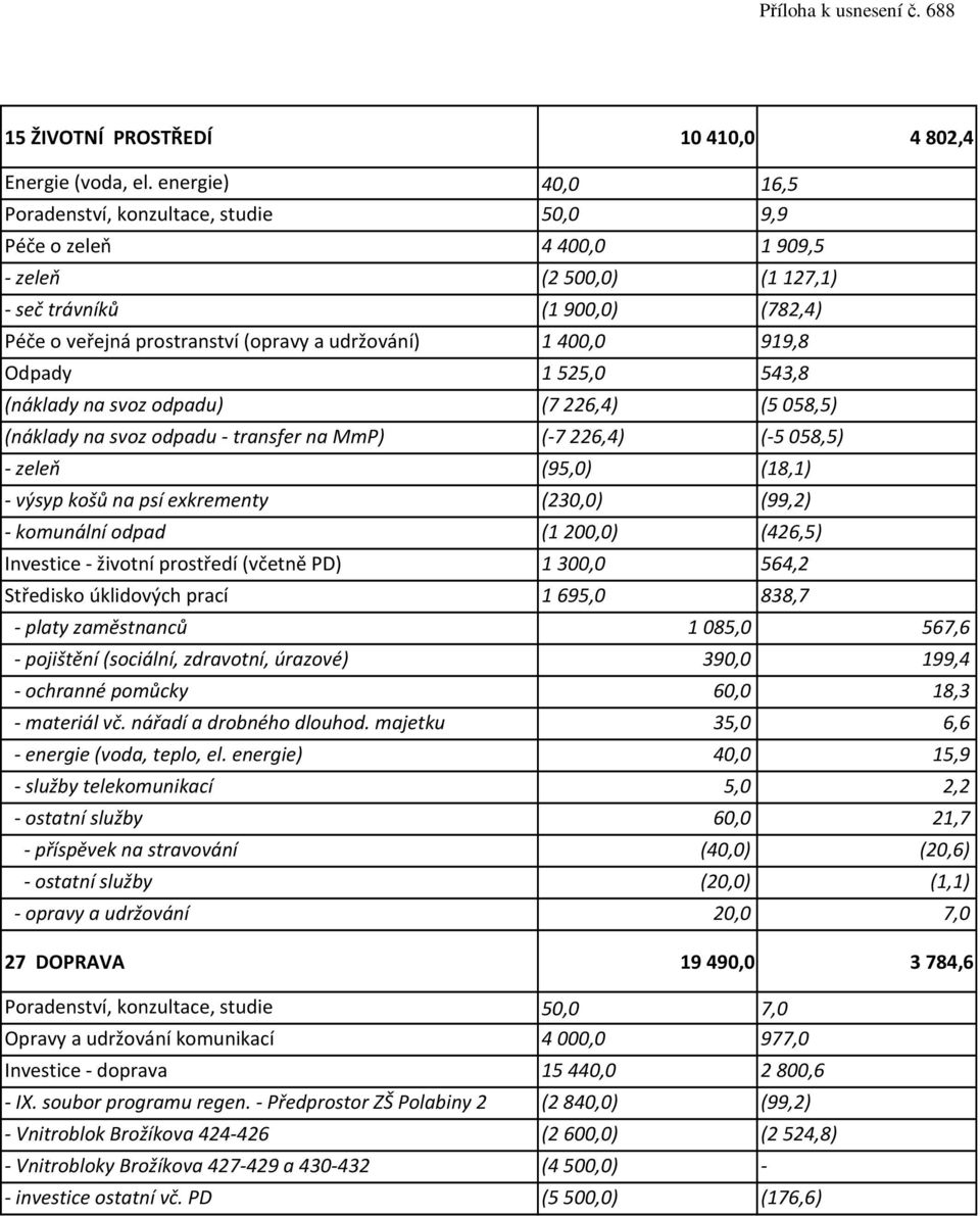 1 400,0 919,8 Odpady 1 525,0 543,8 (náklady na svoz odpadu) (7 226,4) (5 058,5) (náklady na svoz odpadu - transfer na MmP) (-7 226,4) (-5 058,5) - zeleň (95,0) (18,1) - výsyp košů na psí exkrementy