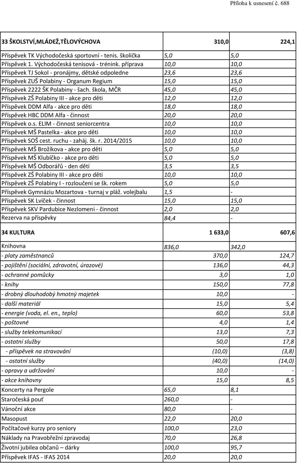 škola, MČR 45,0 45,0 Příspěvek ZŠ Polabiny III - akce pro děti 12,0 12,0 Příspěvek DDM Alfa - akce pro děti 18,0 18,0 Příspěvek HBC DDM Alfa - činnost 20,0 20,0 Příspěvek o.s. ELIM - činnost seniorcentra 10,0 10,0 Příspěvek MŠ Pastelka - akce pro děti 10,0 10,0 Příspěvek SOŠ cest.