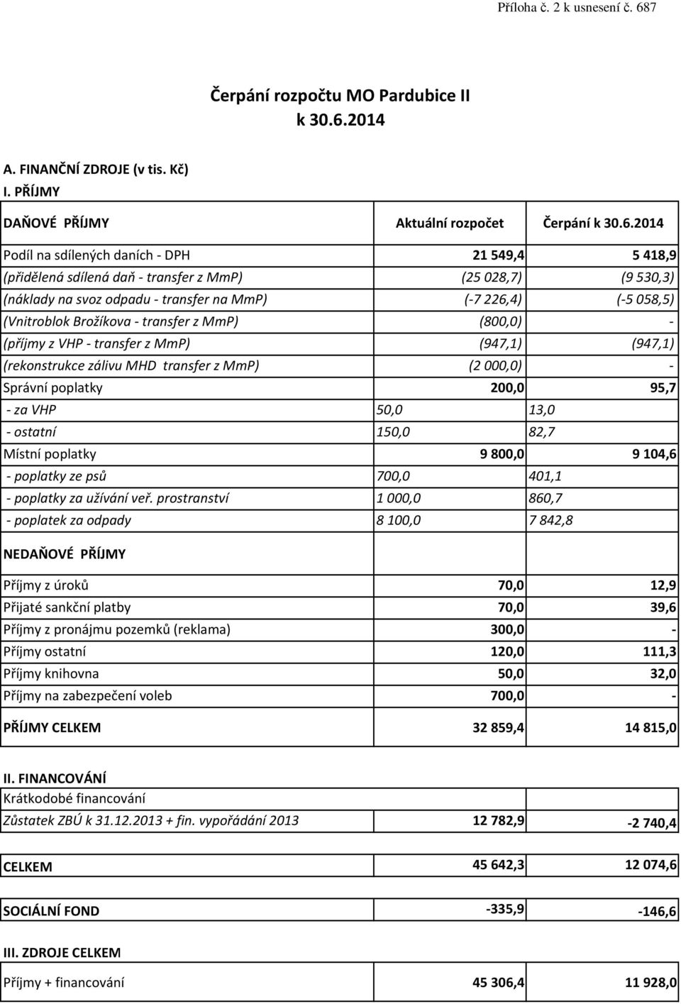 2014 A. FINANČNÍ ZDROJE (v tis. Kč) I. PŘÍJMY DAŇOVÉ PŘÍJMY Aktuální rozpočet Čerpání k 30.6.