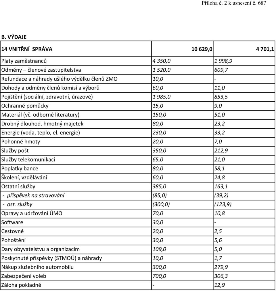 výborů 60,0 11,0 Pojištění (sociální, zdravotní, úrazové) 1985,0 853,5 Ochranné pomůcky 15,0 9,0 Materiál (vč. odborné literatury) 150,0 51,0 Drobný dlouhod.
