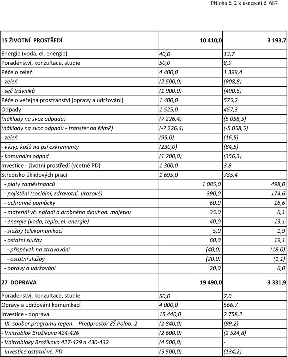 400,0 575,2 Odpady 1 525,0 457,3 (náklady na svoz odpadu) (7 226,4) (5 058,5) (náklady na svoz odpadu - transfer na MmP) (-7 226,4) (-5 058,5) - zeleň (95,0) (16,5) - výsyp košů na psí exkrementy