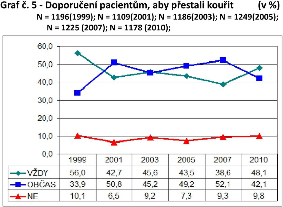 kouřit (v %) N = 1196(1999); N =