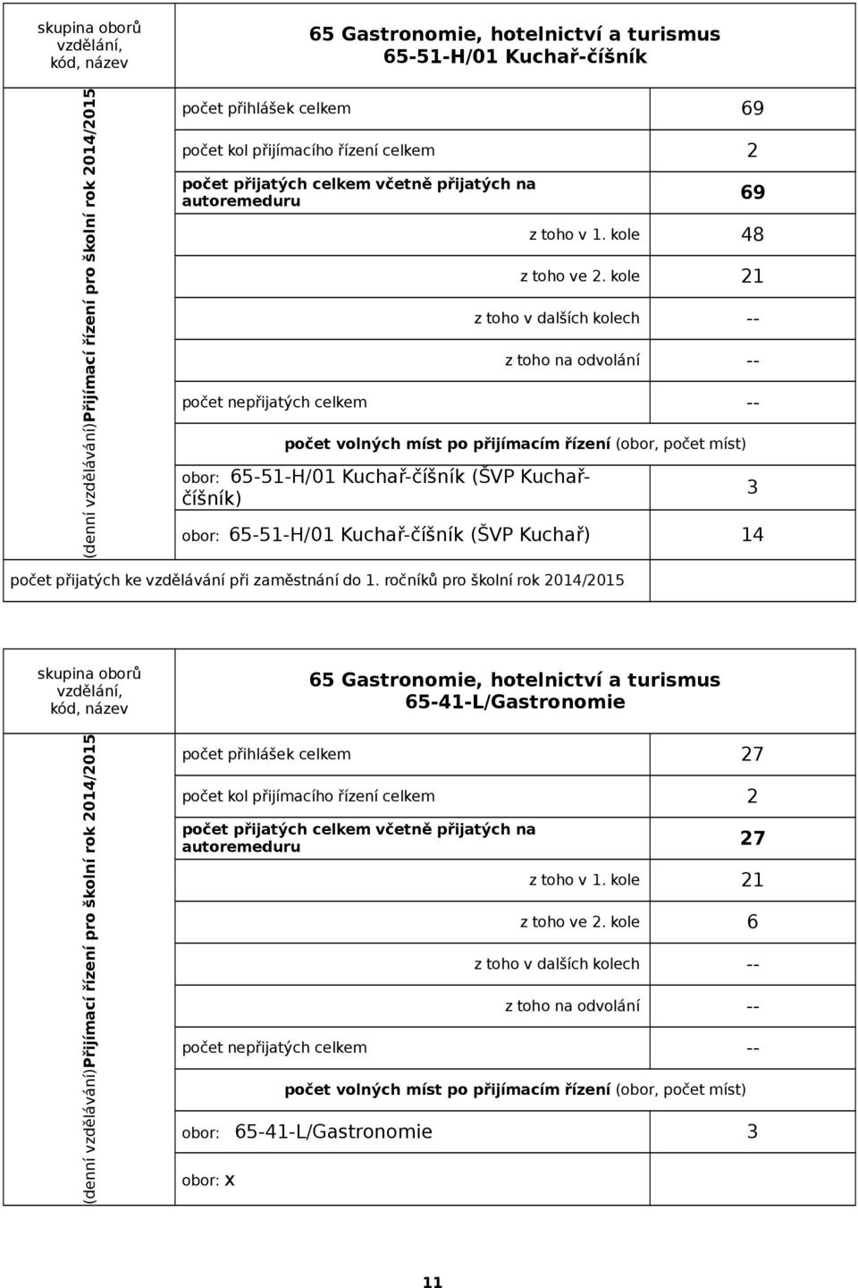 kole 21 z toho v dalších kolech -- z toho na odvolání -- nepřijatých celkem -- volných míst po přijímacím řízení (obor, míst) obor: 65-51-H/01 Kuchař-číšník (ŠVP Kuchařčíšník) obor: 65-51-H/01