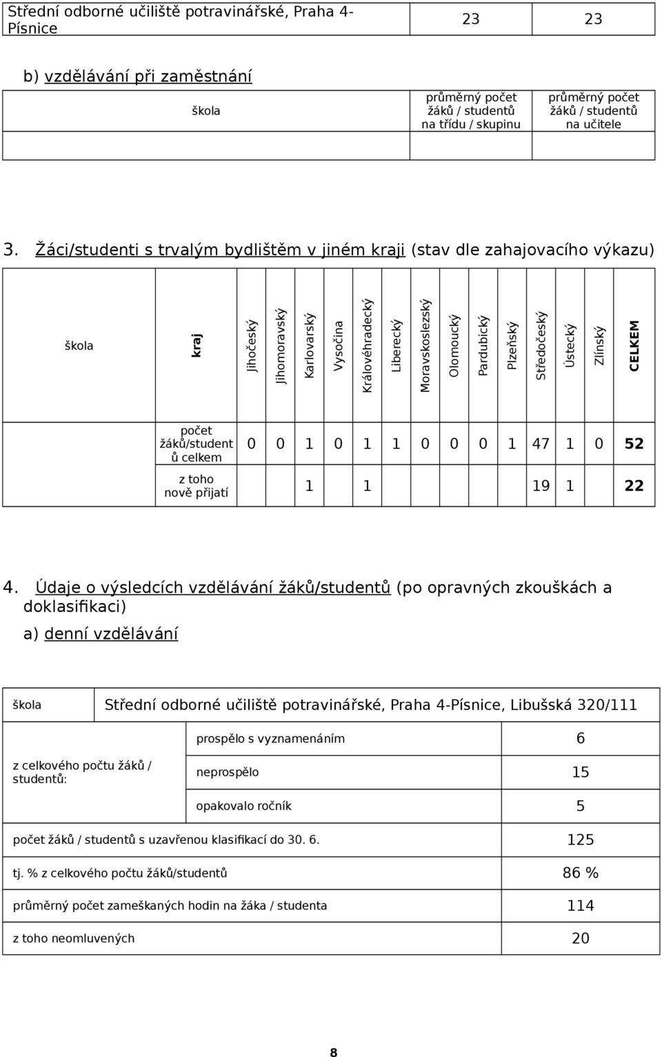 Plzeňský Středočeský Ústecký Zlínský CELKEM žáků/student ů celkem 0 0 1 0 1 1 0 0 0 1 47 1 0 52 z toho nově přijatí 1 1 19 1 22 4.