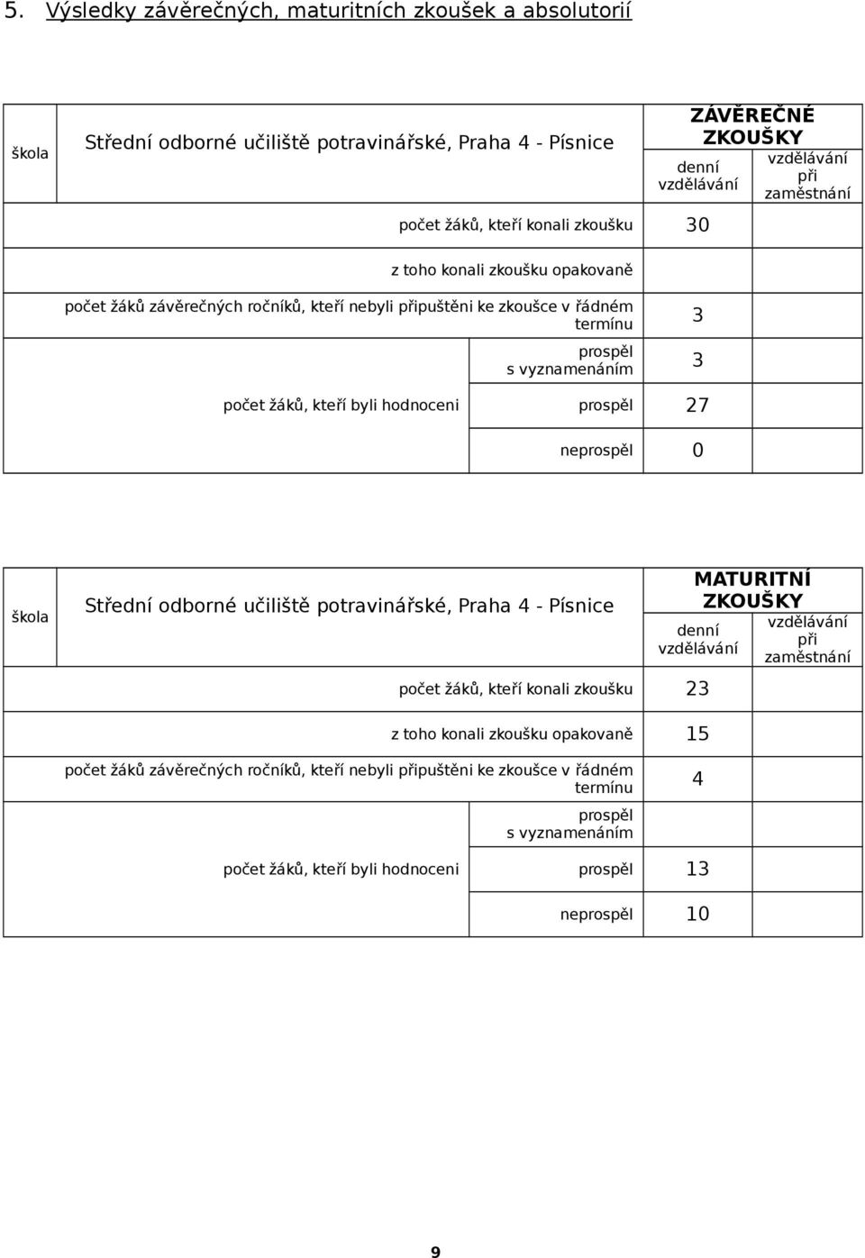 hodnoceni prospěl 27 neprospěl 0 škola Střední odborné učiliště potravinářské, Praha 4 - Písnice MATURITNÍ ZKOUŠKY denní vzdělávání žáků, kteří konali zkoušku 23 vzdělávání při