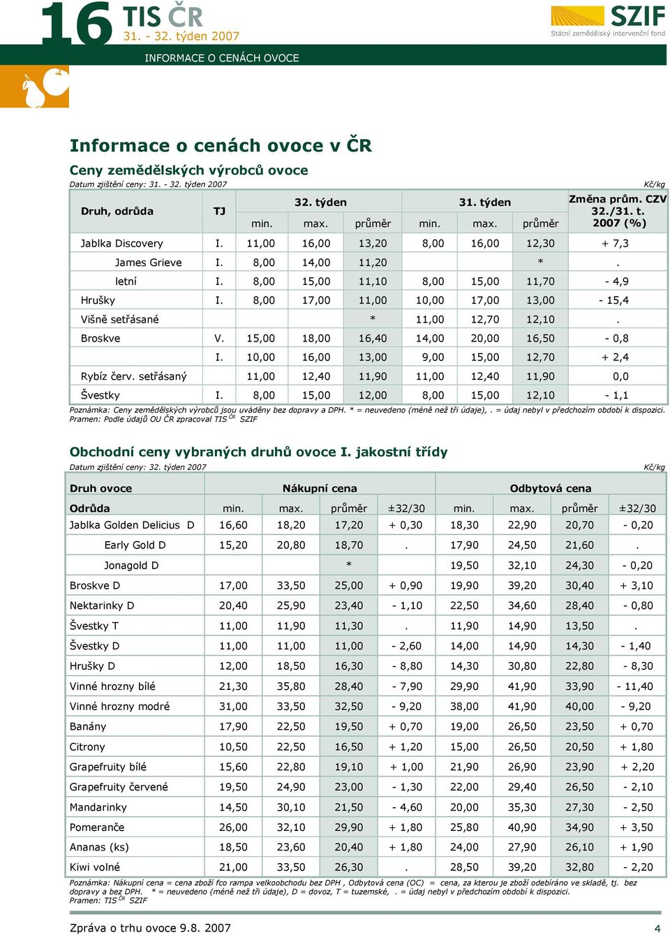 8,00 17,00 11,00 10,00 17,00 13,00-15,4 Višně setřásané * 11,00 12,70 12,10. Broskve V. 15,00 18,00 16,40 14,00 20,00 16,50-0,8 I. 10,00 16,00 13,00 9,00 15,00 12,70 + 2,4 Rybíz červ.