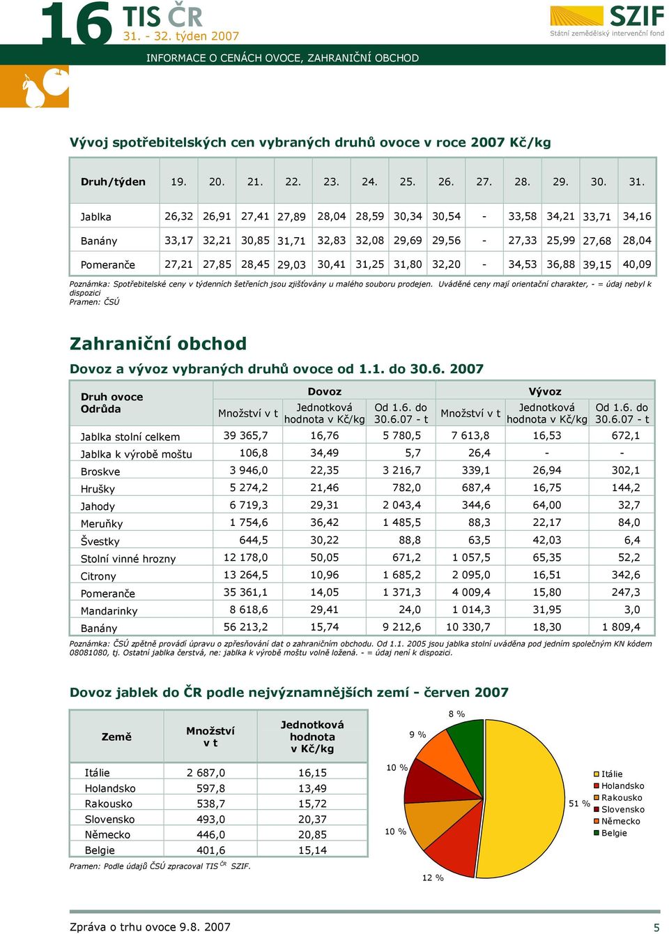 31,25 31,80 32,20-34,53 36,88 39,15 40,09 Poznámka: Spotřebitelské ceny v týdenních šetřeních jsou zjišťovány u malého souboru prodejen.
