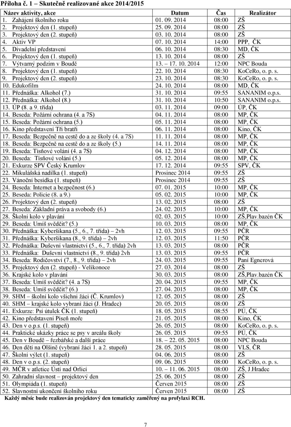 Výtvarný podzim v Boudě 13. 17. 10. 2014 12:00 NPC Bouda 8. Projektový den (1. stupeň) 22. 10. 2014 08:30 KoCeRo, o. p. s. 9. Projektový den (2. stupeň) 23. 10. 2014 08:30 KoCeRo, o. p. s. 10. Edukofilm 24.