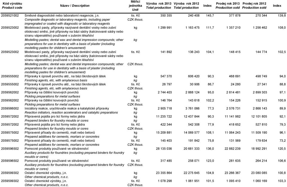 jiné přípravky na bázi sádry (kalcinované sádry nebo síranu vápenaého) používané v zubním lékařsví 2059523002 Modelling pases; denal wax and denal impression compounds; oher kg preparaions for use in