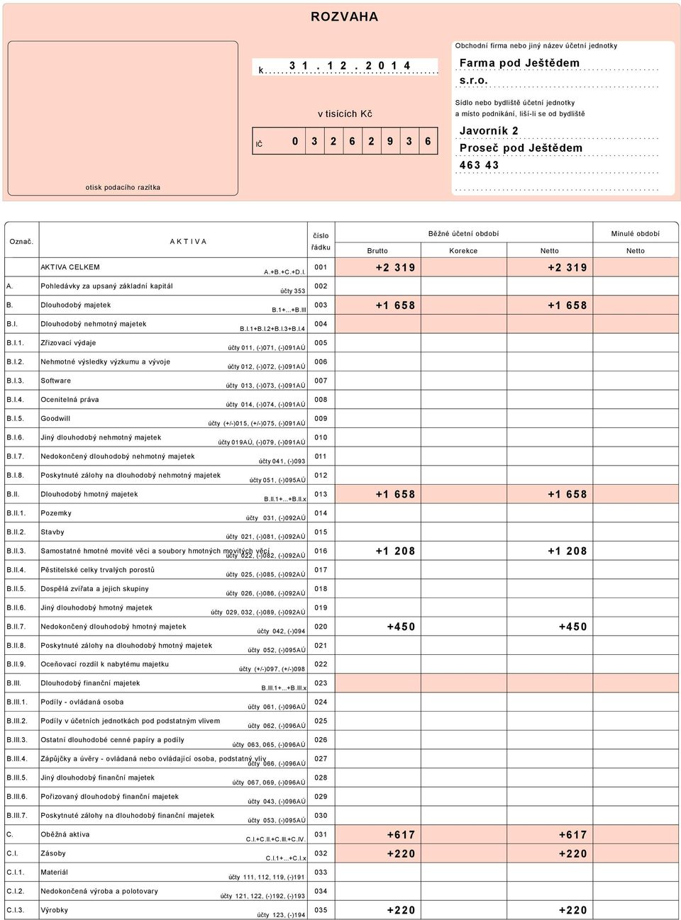 A K T I V A číslo řádku Brutto Korekce Netto Netto AKTIVA CELKEM A.+B.+C.+D.I. 001 +2 319 +2 319 A. Pohledávky za upsaný základní kapitál B. Dlouhodobý majetek účty 353 B.1+...+B.III 002 003 +1 658 +1 658 B.