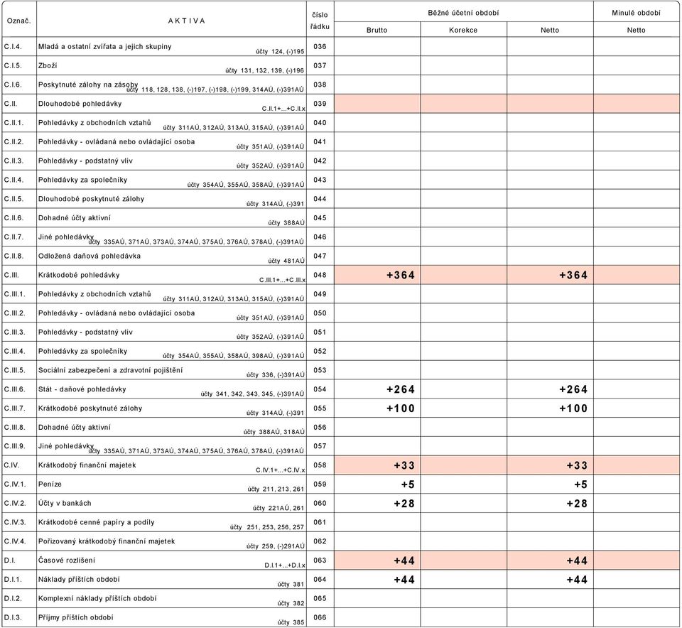 II.2. Pohledávky ovládaná nebo ovládající osoba účty 351AÚ, ( )391AÚ 041 C.II.3. Pohledávky podstatný vliv účty 352AÚ, ( )391AÚ 042 C.II.4. Pohledávky za společníky účty 354AÚ, 355AÚ, 358AÚ, ( )391AÚ 043 C.
