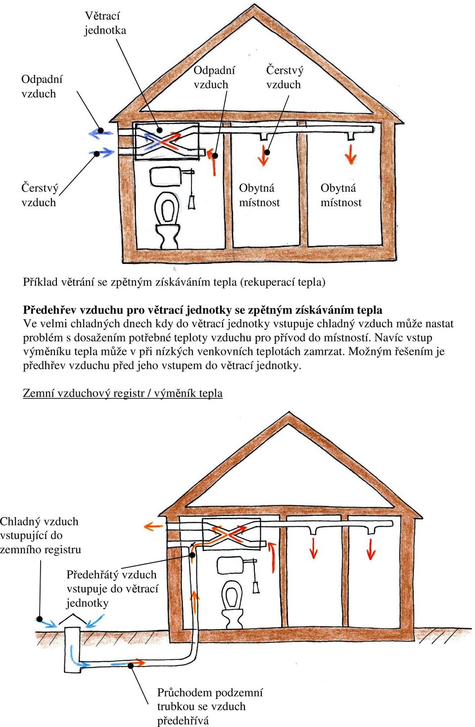 u pro přívod do místností. Navíc vstup výměníku tepla může v při nízkých venkovních teplotách zamrzat.