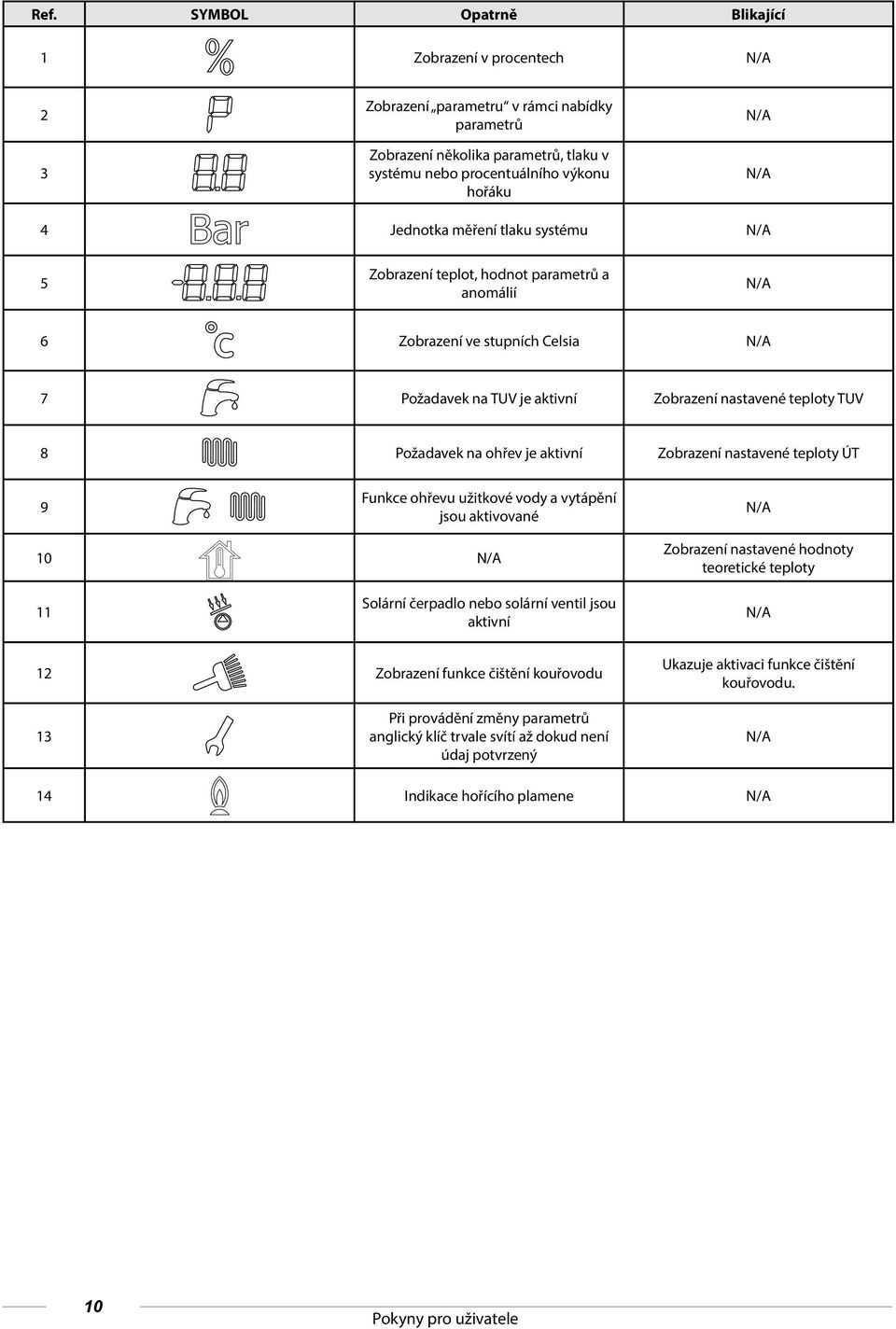 ohřev je aktivní Zobrazení nastavené teploty ÚT 9 Funkce ohřevu užitkové vody a vytápění jsou aktivované N/A 10 N/A Zobrazení nastavené hodnoty teoretické teploty 11 Solární čerpadlo nebo solární