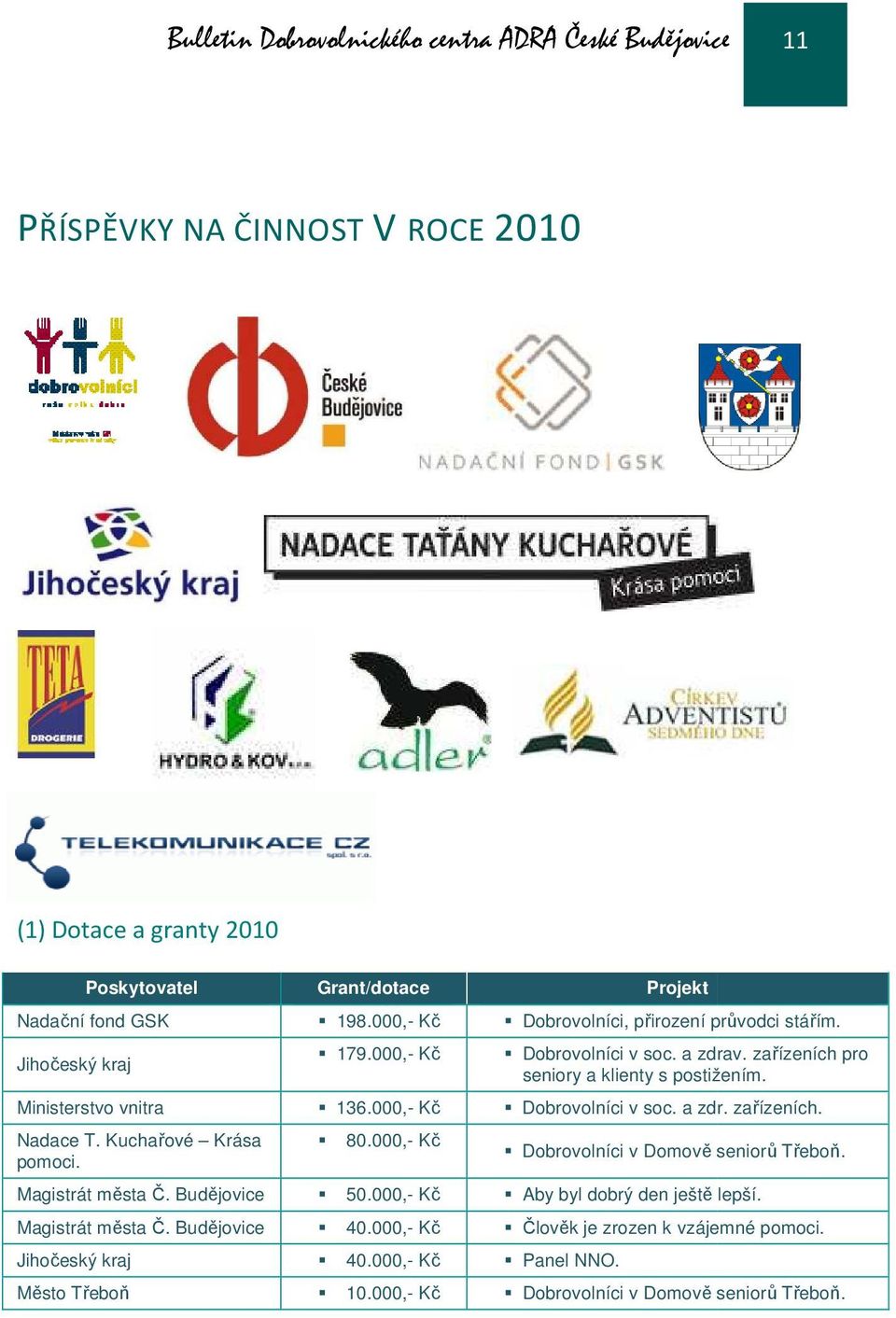 000,- Kč Dobrovolníci v soc. a zdr. zařízeních. Nadace T. Kuchařové Krása pomoci. 80.000,- Kč Dobrovolníci v Domově ě seniorů Třeboň. Magistrát města Č. Budějovice 50.