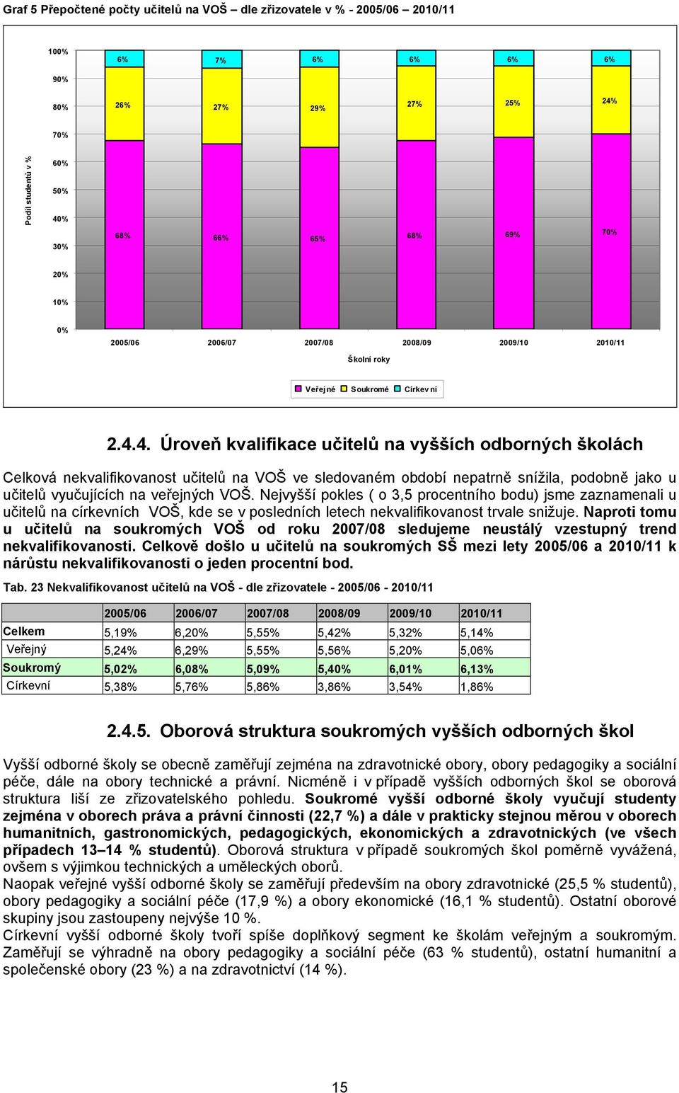 4. Úroveň kvalifikace učitelů na vyšších odborných školách Celková nekvalifikovanost učitelů na VOŠ ve sledovaném období nepatrně snížila, podobně jako u učitelů vyučujících na veřejných VOŠ.