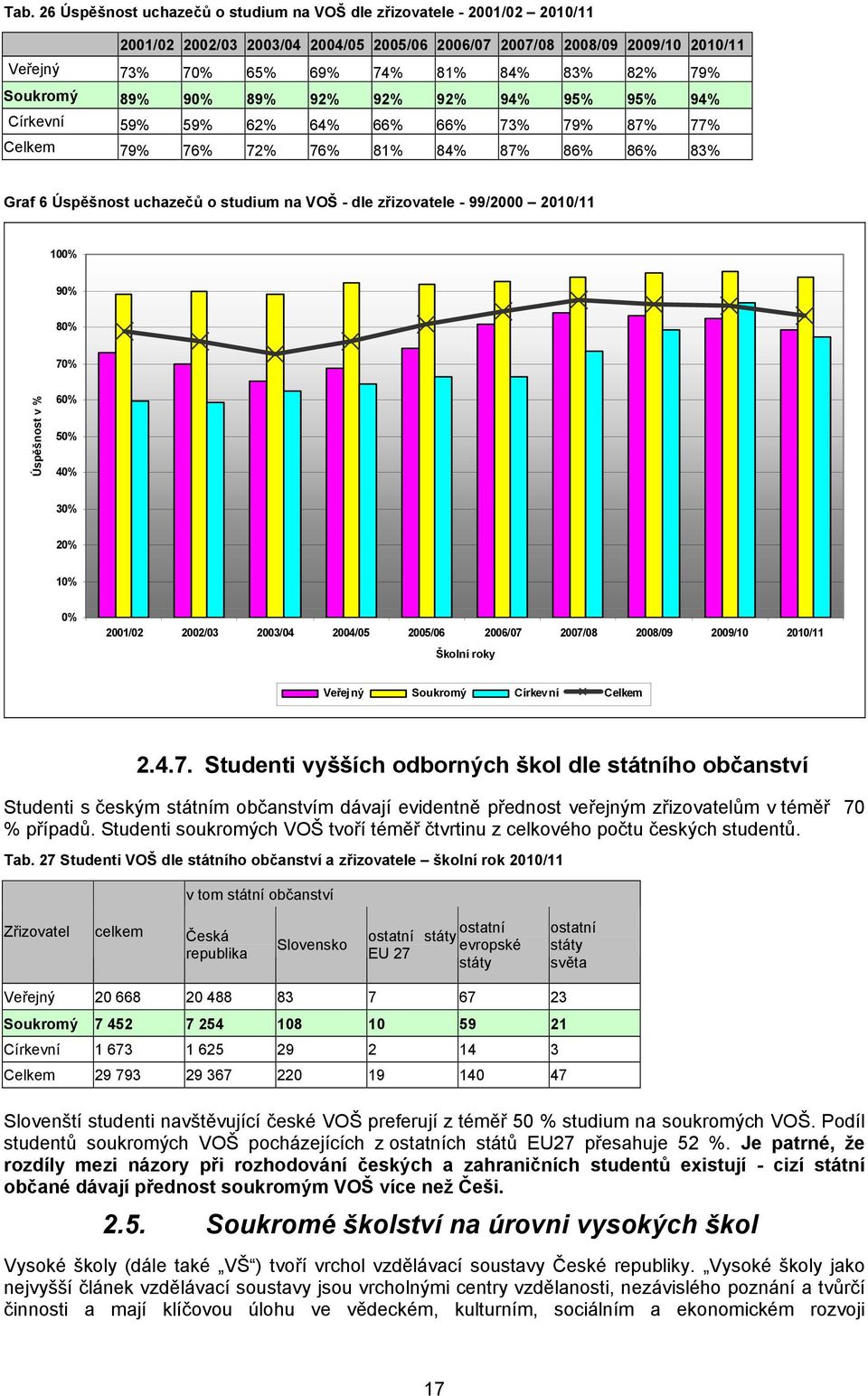 dle zřizovatele - 99/2000 2010/11 100% 90% 80% 70% Úspěšnost v % 60% 50% 40% 30% 20% 10% 0% 2001/02 2002/03 2003/04 2004/05 2005/06 2006/07 2007/08 2008/09 2009/10 2010/11 Školní roky Veřej ný