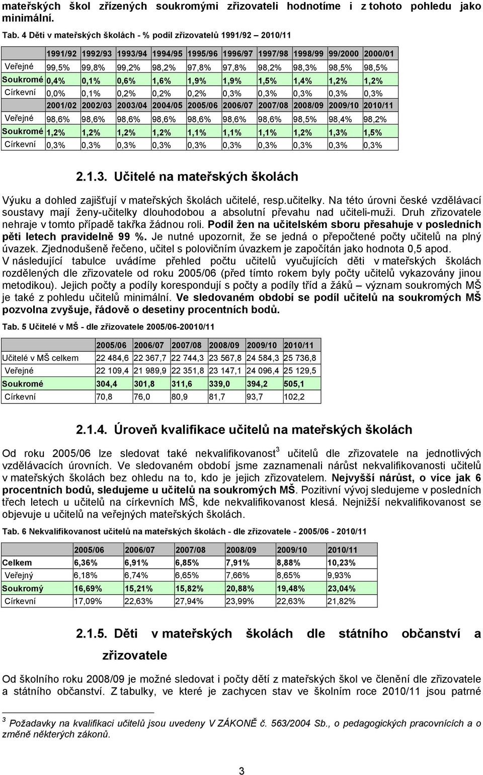 98,3% 98,5% 98,5% Soukromé 0,4% 0,1% 0,6% 1,6% 1,9% 1,9% 1,5% 1,4% 1,2% 1,2% Církevní 0,0% 0,1% 0,2% 0,2% 0,2% 0,3% 0,3% 0,3% 0,3% 0,3% 2001/02 2002/03 2003/04 2004/05 2005/06 2006/07 2007/08 2008/09