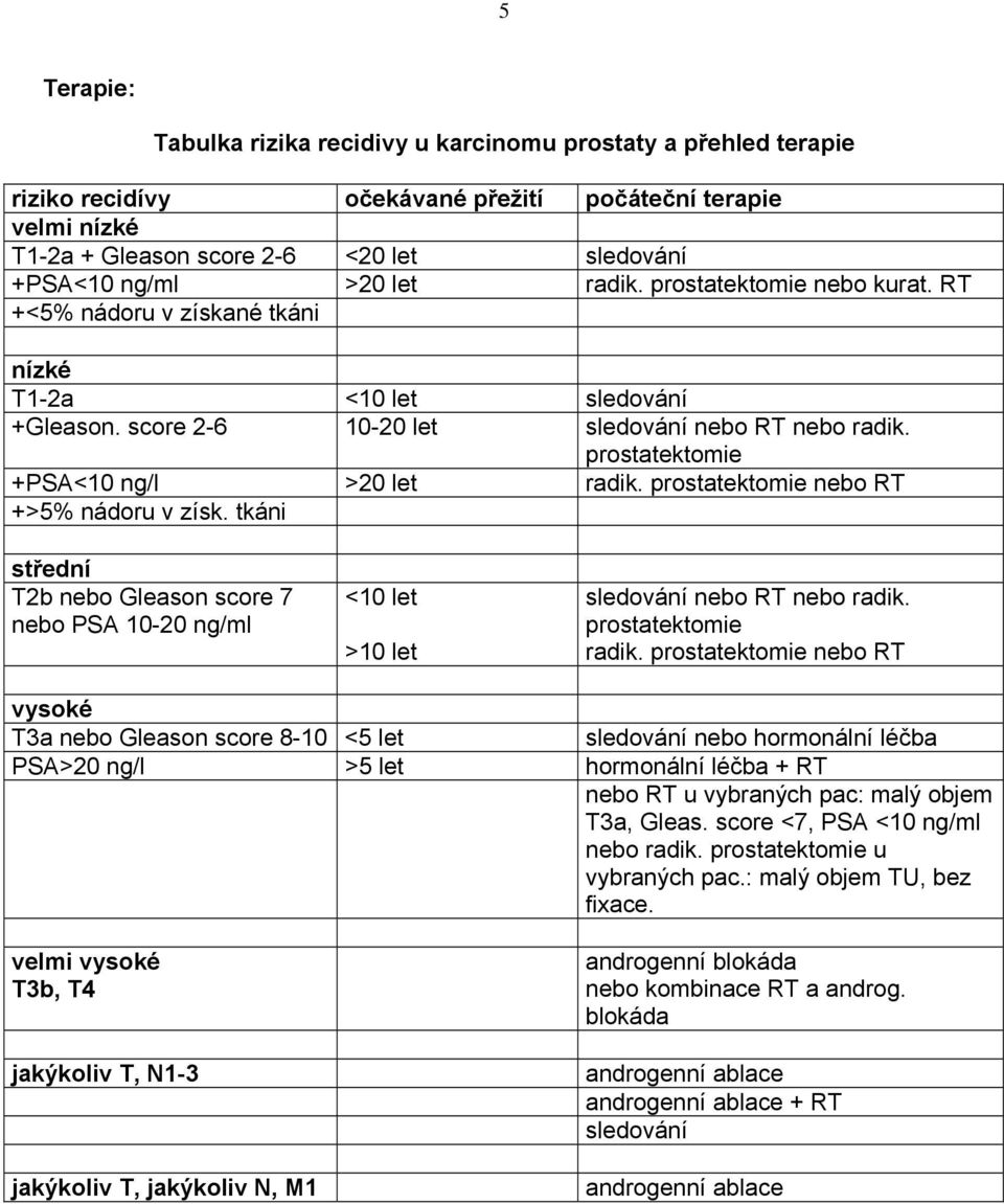 prostatektomie +PSA<10 ng/l >20 let radik. prostatektomie nebo RT +>5% nádoru v získ. tkáni střední T2b nebo Gleason score 7 nebo PSA 10-20 ng/ml <10 let >10 let sledování nebo RT nebo radik.